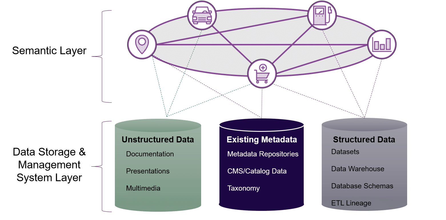 Visual representation of how a semantic layer draws connections between your data management and storage layer